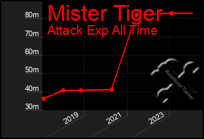 Total Graph of Mister Tiger