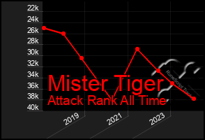 Total Graph of Mister Tiger