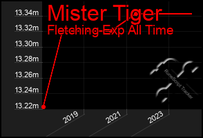 Total Graph of Mister Tiger