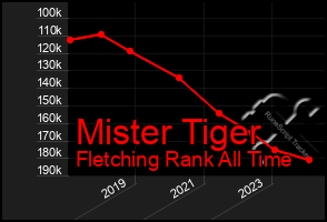 Total Graph of Mister Tiger