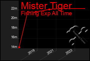 Total Graph of Mister Tiger