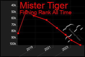 Total Graph of Mister Tiger