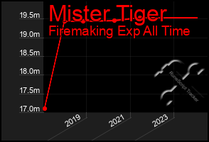 Total Graph of Mister Tiger