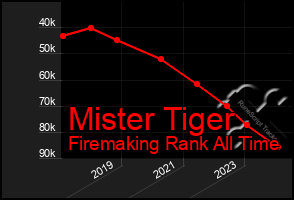 Total Graph of Mister Tiger