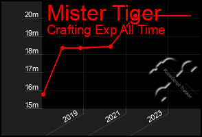 Total Graph of Mister Tiger