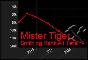 Total Graph of Mister Tiger