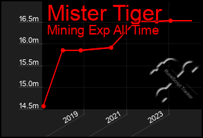 Total Graph of Mister Tiger