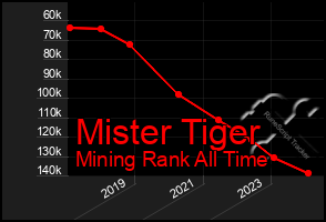 Total Graph of Mister Tiger