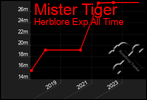 Total Graph of Mister Tiger