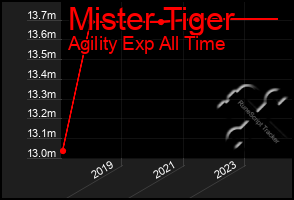 Total Graph of Mister Tiger