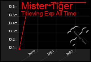 Total Graph of Mister Tiger