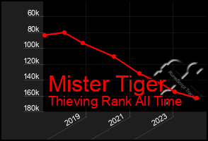 Total Graph of Mister Tiger