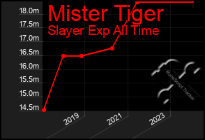 Total Graph of Mister Tiger