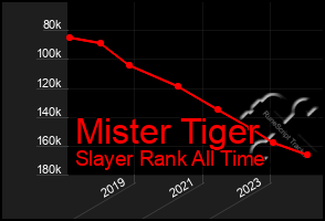 Total Graph of Mister Tiger