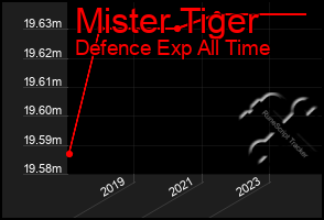 Total Graph of Mister Tiger