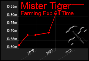 Total Graph of Mister Tiger