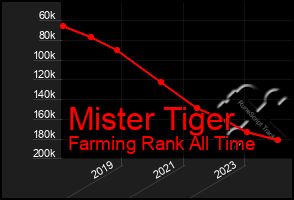 Total Graph of Mister Tiger