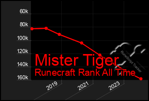 Total Graph of Mister Tiger