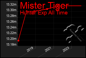 Total Graph of Mister Tiger