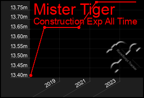 Total Graph of Mister Tiger