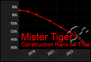 Total Graph of Mister Tiger