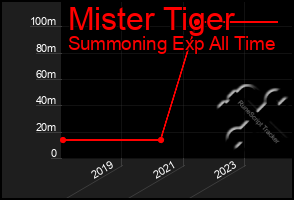 Total Graph of Mister Tiger