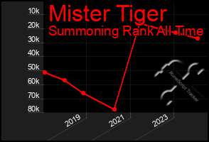 Total Graph of Mister Tiger