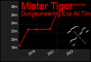 Total Graph of Mister Tiger