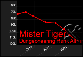 Total Graph of Mister Tiger
