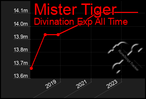 Total Graph of Mister Tiger