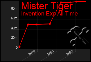 Total Graph of Mister Tiger