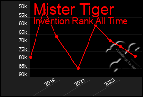 Total Graph of Mister Tiger