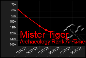 Total Graph of Mister Tiger