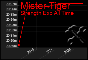 Total Graph of Mister Tiger