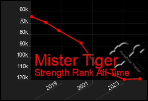 Total Graph of Mister Tiger