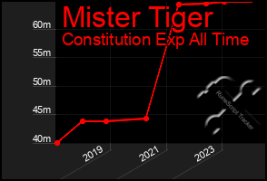 Total Graph of Mister Tiger