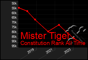 Total Graph of Mister Tiger