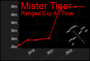 Total Graph of Mister Tiger