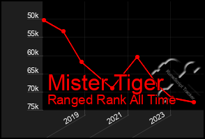 Total Graph of Mister Tiger