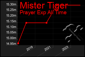 Total Graph of Mister Tiger