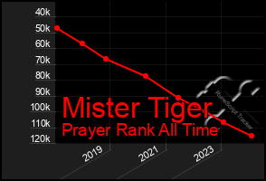 Total Graph of Mister Tiger