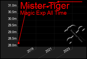 Total Graph of Mister Tiger