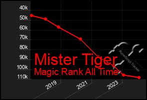 Total Graph of Mister Tiger