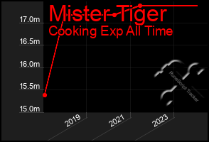 Total Graph of Mister Tiger