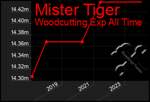 Total Graph of Mister Tiger