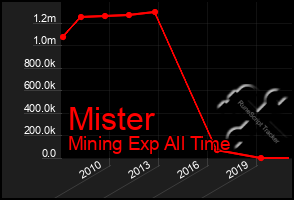 Total Graph of Mister