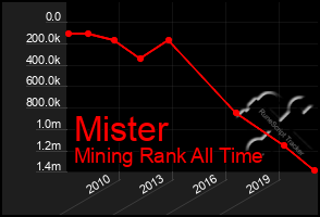 Total Graph of Mister