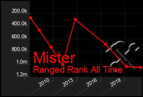 Total Graph of Mister