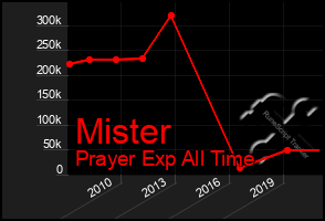 Total Graph of Mister