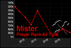 Total Graph of Mister